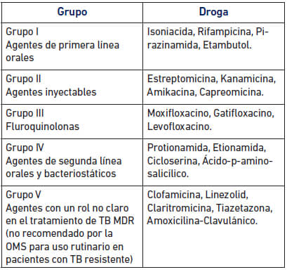 Tabla 1 Clasificación de drogas antituberculosis propuesta por la OMS
