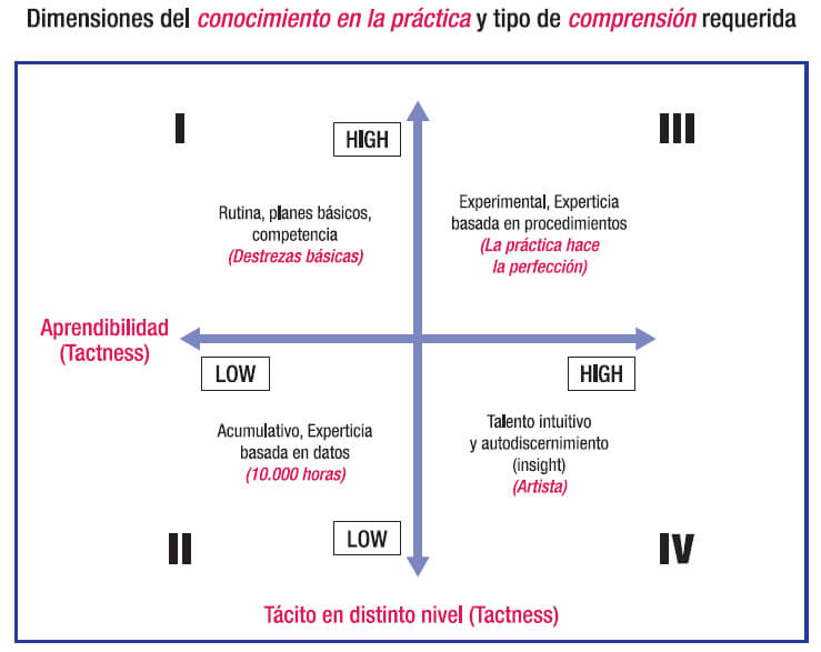 Figura 3: Modelo Learnability vs. Tacitness