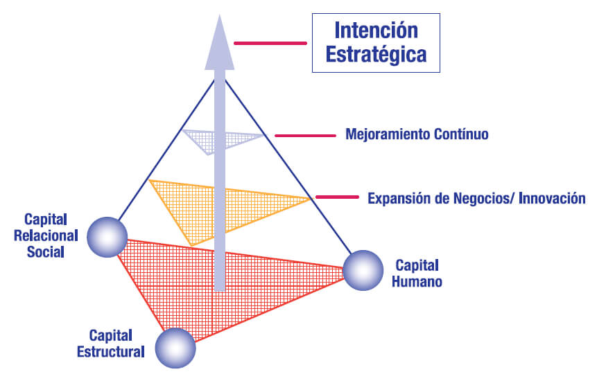 Figura 4: Modelo GC en la integración productiva de América Latina
