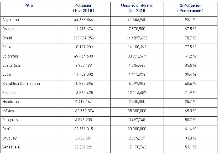 Fig. 2 Usuarios de internet en América Latina