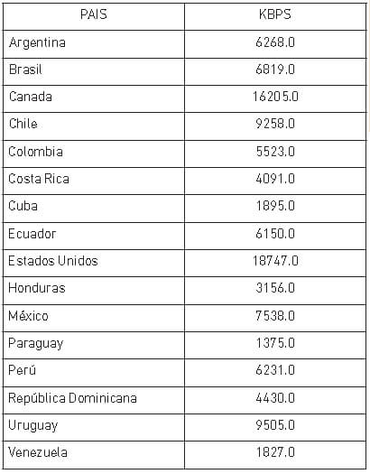 Fig. No. 3 Velocidad de conexión en América