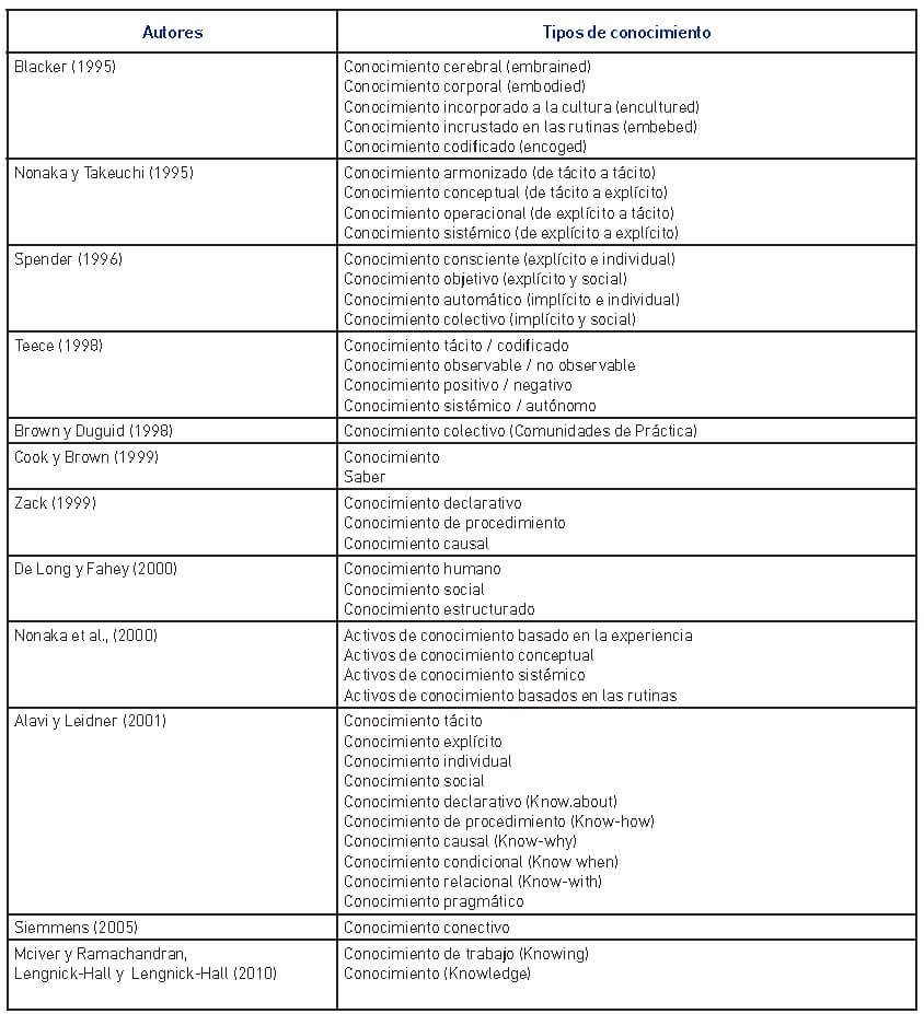 Tabla No. 1: Tipos de Conocimiento organizacional