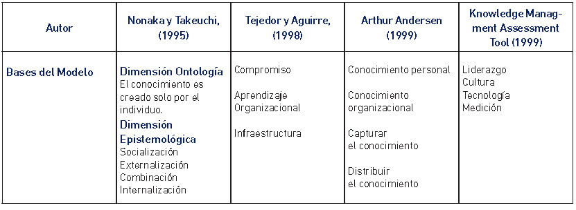 Cuadro N° 1: Modelos de la Gerencia del Conocimiento en las Organizaciones