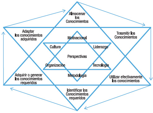  Nº 3: Modelo de Gerencia del Conocimiento para Generar Ventajas Competitivas en el Entrenamiento del Personal Académico de la UNEG.