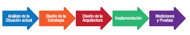 Figura Nº 4: Etapas del Modelo Gerencia del Conocimiento aplicado a la Universidad Pública de Perú Universidad Nacional Mayor de San Marcos.