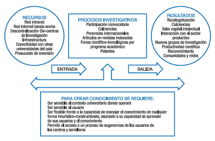 Figura Nº 5: Modelo de Gestión del conocimiento Propuesto para la Investigación en la UPTC