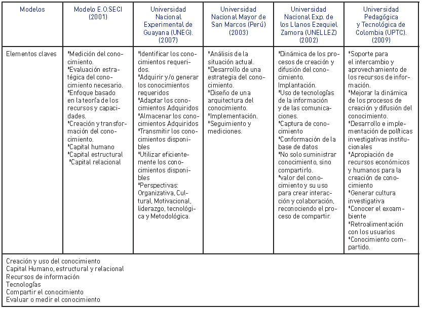 Cuadro Nº 2 Análisis de los Modelos de Gerencia del Conocimiento Aplicados y Propuestos en Universidades
