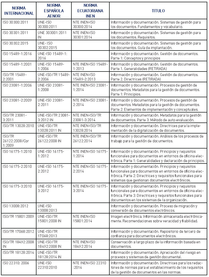 Tabla Nº 1: Normas ISO de Gestión Documental (Elaboración Propia)