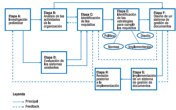 Figura Nª 1: Diseño e implementación de un Sistema de Gestión de Documentos (DIRS) (DISEG)
