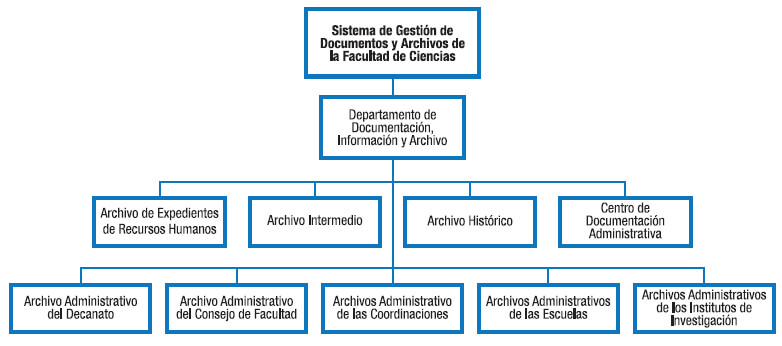 Figura Nª 2: Estructura cooperativa del SIGEDA