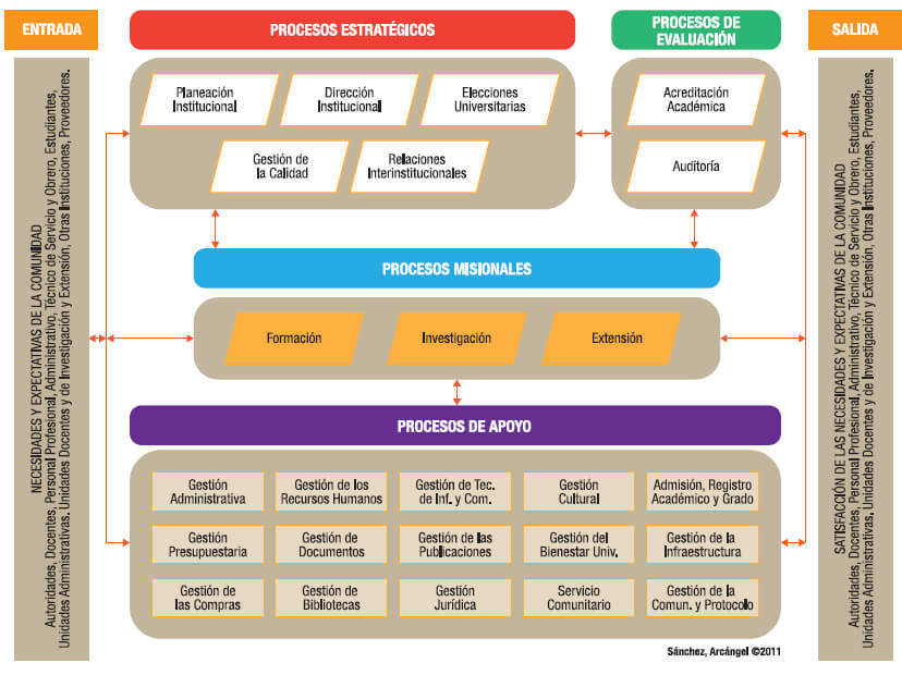 Figura Nº 3: Mapa de Procesos de la UCV. (Sánchez, 2011)