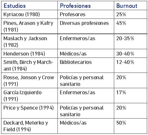 Tabla 1: Influencia del Síndrome de Burnout en las diversas profesiones