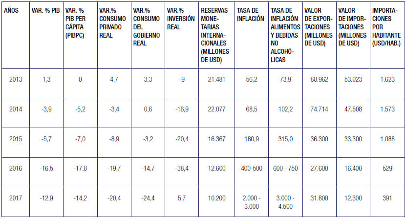 Tabla 1. Economía nacional: Evolución 2013-2017.