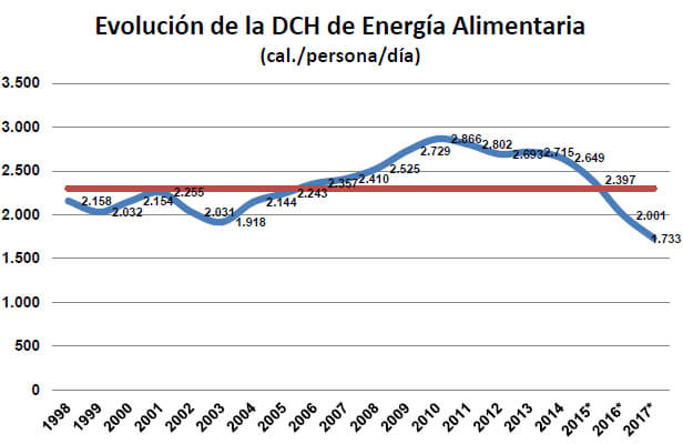 Figura 1. Evolución de la Suficiencia de la Disponibilidad para el Consumo Humano (DCH).