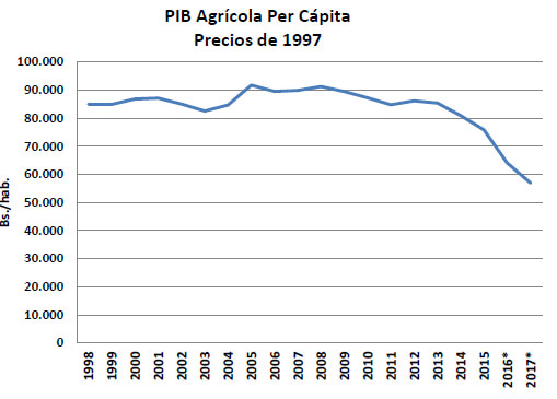 Figura 2. PIB Agrícola per cápita (precios de 1997).