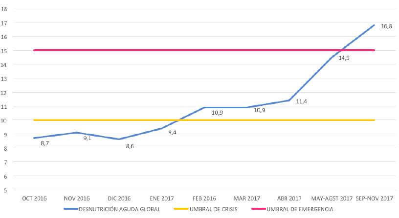 Figura 3. % Niñas y niños con desnutrición aguda moderada y severa (Gam). Índice Peso/Talla. Niños menores de 5 años de parroquias de Dto. Capital, Miranda, Vargas, Zulia, Carabobo, y Bolívar (Venezuela).