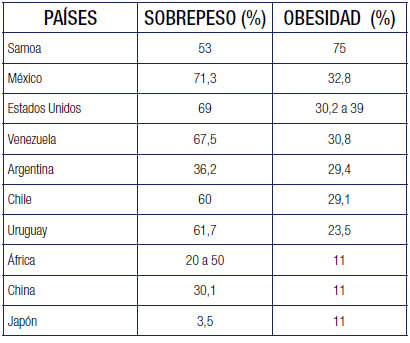 Tabla Nº 1 Muestra en porcentajes los países con prevalencia de sobrepeso y obesidad