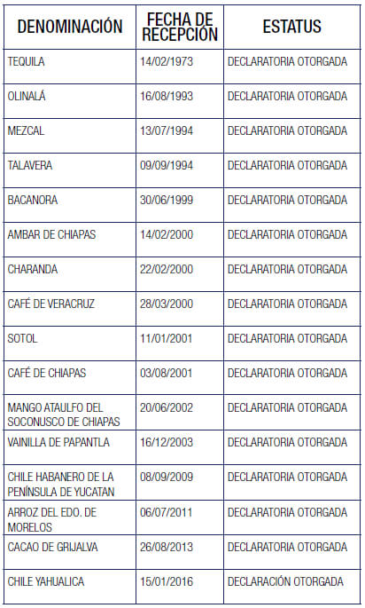 Tabla 2: Denominaciones de Origen vigentes en México.