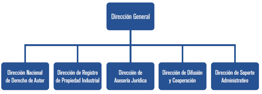 Cuadro N° 1 Servicio Autónomo de Propiedad Intelectual (SAPI)