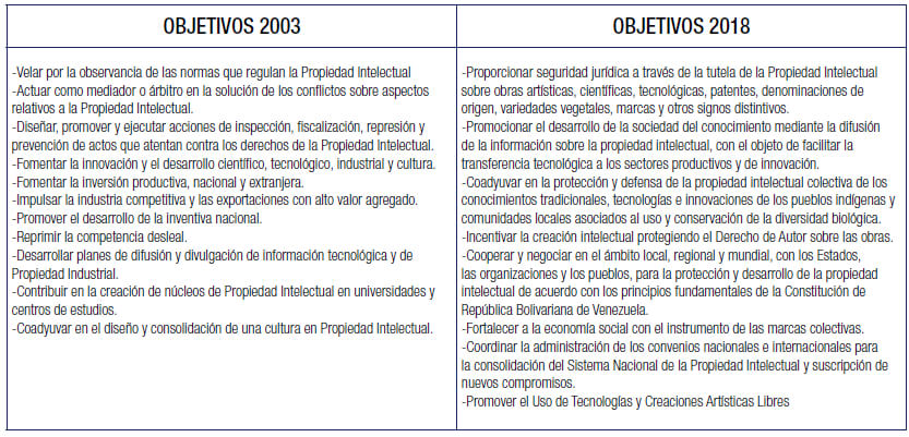 Cuadro N° 2 SAPI: Comparación de Objetivos de su creación y actuales vigentes