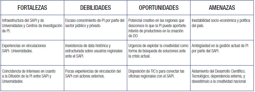 Cuadro N° 3 Análisis DOFA Regionalización de los Servicios de PI