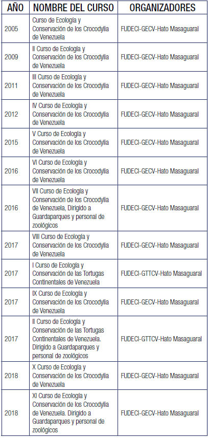 Tabla Nº 3. Cursos organizados por FUDECI en conjunción con otras organizaciones. GECV: Grupo de Especialistas en Cocodrilos de Venezuela; GTTCV: Grupo de Trabajo de Tortugas Continentales de Venezuela.