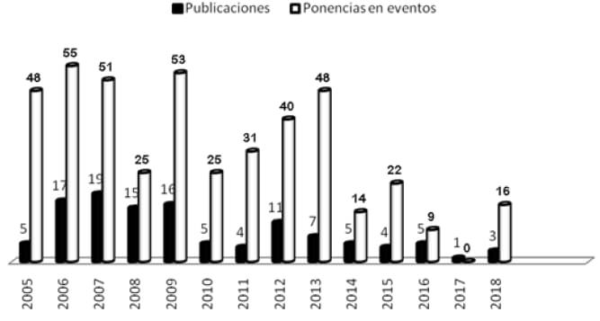Figura 1. Contribuciones científicas y divulgativas realizadas por el Centro de Investigación en los últimos 14 años.