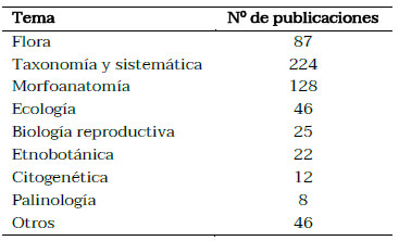 Tabla 1. Publicaciones de acuerdo al área de investigación.