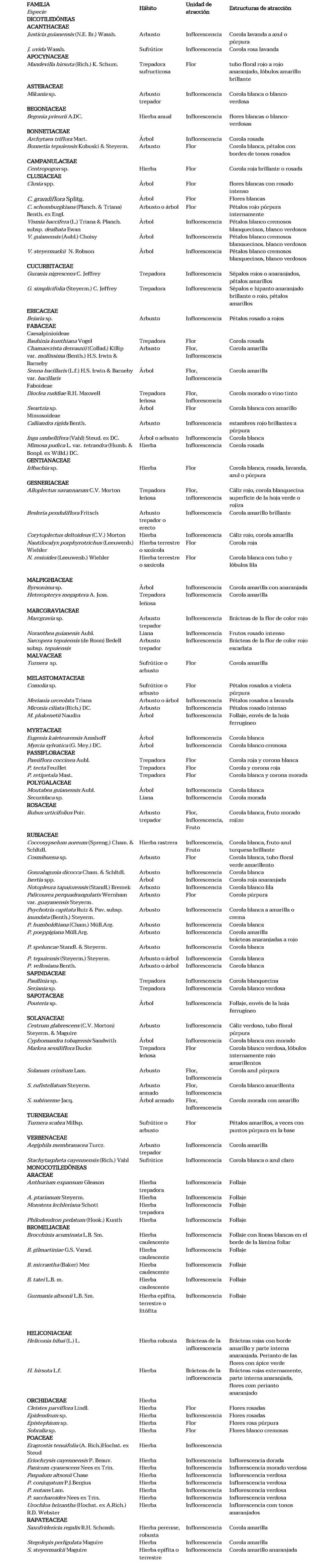 Tabla 1. Lista de especies al borde de la carretera del sector La Escalera, Sierra de Lema, Edo. Bolívar, Venezuela.
