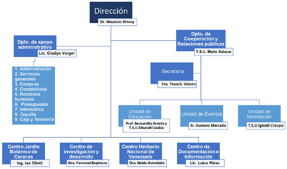 Estructura organizativa del Instituto Experimental Jardín Botánico “Dr. Tobías Lasser”