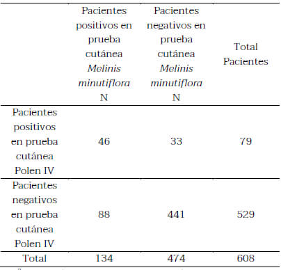 Tabla 1. Comparación de la positividad en prueba cutánea entre el polen comercial Polen IV y el extracto de Melinis minutiflora en los pacientes alérgicos.