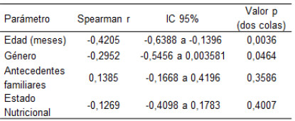 Tabla 1. Asociación entre características de los lactantes y la severidad de la dermatitis atópica (SCORAD), en un grupo de lactantes evaluados en la Consulta de Dermatología del Instituto de Biomedicina.