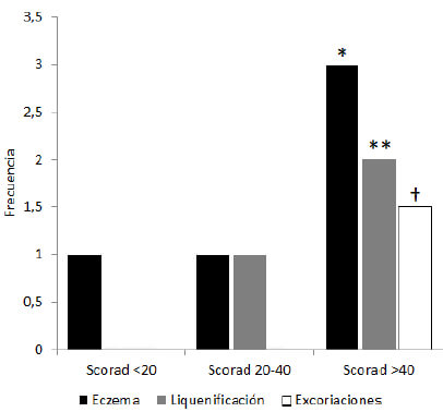 Figura 1. Mediana de los valores de SCORAD de acuerdo a la severidad de la dermatitis atópica en un grupo de lactantes evaluados en la Consulta de Dermatología del Instituto de Biomedicina. *p<0,005; **p<0,005; †p<0,005 (prueba de Kruskal-Wallis).