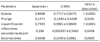 Tabla 2. Contribución de los diferentes signos clínicos en la severidad de la dermatitis atópica (SCORAD), en un grupo de lactantes evaluados en la Consulta de Dermatología del Instituto de Biomedicina.