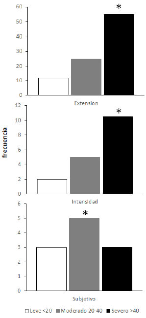 Figura 2. Mediana de los valores de los componentes de SCORAD según la severidad de la dermatitis atópica (SCORAD), en un grupo de lactantes evaluados en la Consulta de Dermatología del Instituto de Biomedicina. *p<0,005 (prueba de Kruskal-Wallis).