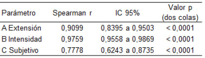 Tabla 3. Contribución de los componentes clínicos en la severidad de la dermatitis atópica (SCORAD), en un grupo de lactantes evaluados en la Consulta de Dermatología del Instituto de Biomedicina.