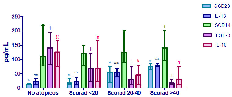 Figura 3. Comparación de los niveles de citocinas medidas en muestras de leche materna según la presencia y severidad de la dermatitis atópica en un grupo de lactantes Venezolanos. *p<0,05 sCD23: no atópicos vs Scorad <20 vs Scorad 20-40 vs Scorad >40; **p<0,05 IL-13: no atópicos vs Scorad <20 vs Scorad 20-40 vs Scorad >40; ‡p<0,05 TGF-β<sub>1</sub>: no atópicos vs Scorad <20 vs Scorad 20-40 vs Scorad >40; ¤p<0,05: no atópicos vs Scorad <20 vs Scorad 20-40 vs Scorad >40. †p<0,05 sCD14: Scorad >40 vs los otros grupos de severidad.