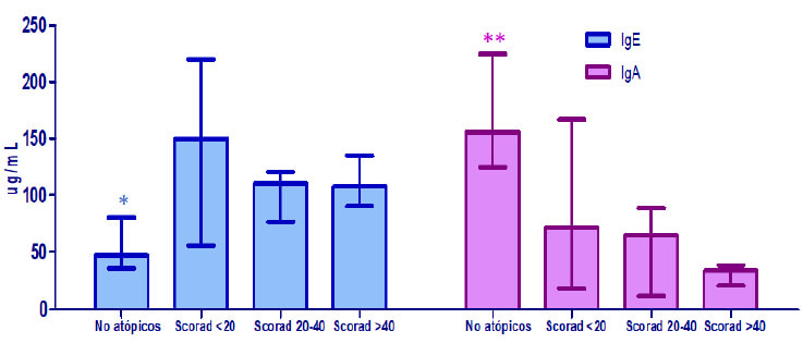 Figura 4. Comparación de los valores de anticuerpos IgE total e IgA secretora Total medidos en muestras de leche materna según presencia y severidad de la Dermatitis atópica en un grupo de lactantes Venezolanos. *p<0,05 IgE: no atópicos vs los otros grupos de severidad; **p<0,05 IgA: no atópicos vs los otros grupos de severidad.