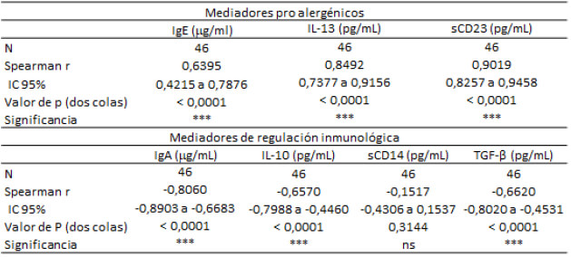 Tabla 4. Asociación entre mediadores inmunológicos presentes en la leche materna y la severidad de la DA en un grupo de lactantes evaluados en la Consulta de Dermatología del Instituto de Biomedicina.