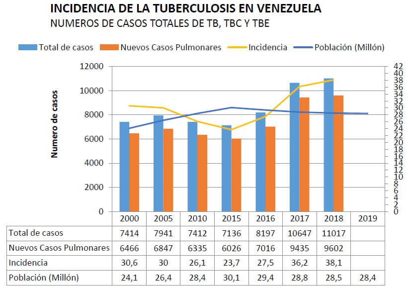 Figura 1. Número de casos totales de TB, TB pulmonar y TB extrapulmonar (casos total – casos pulmonar) reportados por la OMS para Venezuela