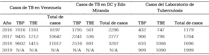 Tabla 1. Casos totales de TBP y TBE. Se muestra el total de casos reportados en Venezuela durante el período de estudio, en los estados Miranda y Distrito Capial. Además, se presentan los casos reportados por el laboratorio.