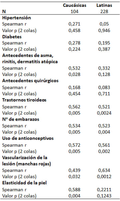 Tabla II. Hallazgos clínicos que influyen en la aparición de melasma en mujeres venezolanas.