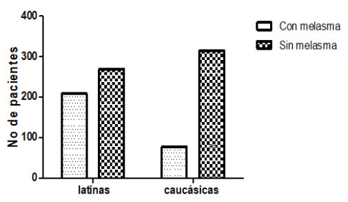 Tabla I. Factores socioambientales que influyen en la aparición del melasma en mujeres venezolanas.
