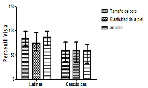 Figura 2. Mediana de los valores en el foto envejecimiento en mujeres venezolanas latinas y caucásicas.