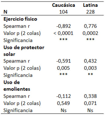 Tabla III. Factores protectores frente al melasma según el tipo de piel en mujeres venezolanas.