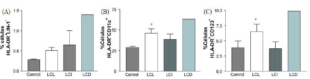 Figura 4. Citogramas de dispersión obtenidos por citometría de flujo de sangre periférica. Se muestra el 100% de los eventos adquiridos. (A) Citograma de fluorescencia anti-HLA-DR PerCP/Lin-1 FITC, P2 (color verde) = CDs totales. (B) Citograma de fluorescencia SSC (granularidad)/anti-HLA-DR PerCP localizando la P2. (C) Citograma de fluorescencia SSC (granularidad)/ anti-HLA-DR PerCP, P3 (color azul)= población enriquecida de CDs HLA-DR+ Lin-. (D) Cuadro de estadística mostrando número de eventos adquiridos (#Events), proporción de células (%Parent) y media de fluorescencia de cada fluorocromo (FITC y PerCP mean).