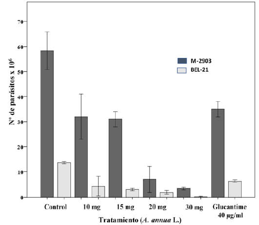 Figura 1. Crecimiento de los parásitos en presencia del extracto de Artemisia annua L. y de Glucantime. Los parásitos fueron contados 72h después de iniciar el ensayo.