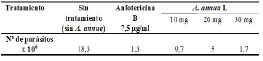 Tabla 1. Efecto de Artemisia annua L. sobre el crecimiento in vitro de promastigotes de M2903 resistentes al Glucantime