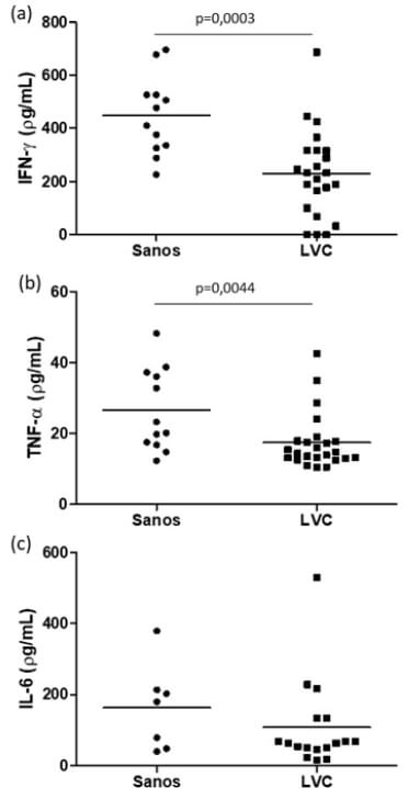 Figura 1. Concentraciones séricas de citocinas de caninos con LVC y sanos. (a) citocina Th1 IFN-.γ , (b) y (c) citocinas proinflamatorias TNF-α e IL-6.