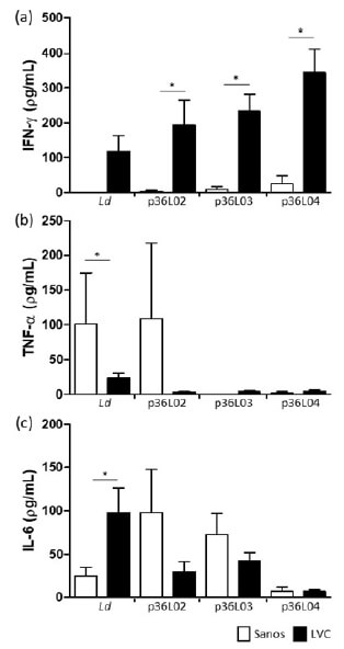 Figura 3. Producción de citocinas en cultivos de linfocitos de caninos con Leishmaniasis visceral (LVC) y perros sanos estimulados con L. donovani (Ld) y péptidos. (a) citocina Th1 IFN-γ. (b) y (c) Citocinas proinflamatorias TNF-α e IL-6. * p<0,05.
